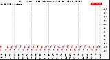 Milwaukee Weather Wind Speed<br>10 Minute Average<br>(4 Hours)