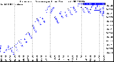 Milwaukee Weather Barometric Pressure<br>per Hour<br>(24 Hours)