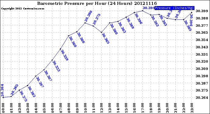 Milwaukee Weather Barometric Pressure<br>per Hour<br>(24 Hours)