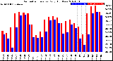 Milwaukee Weather Barometric Pressure<br>Daily High/Low