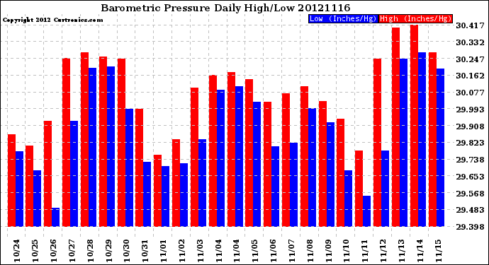 Milwaukee Weather Barometric Pressure<br>Daily High/Low