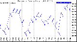 Milwaukee Weather Barometric Pressure<br>Daily High