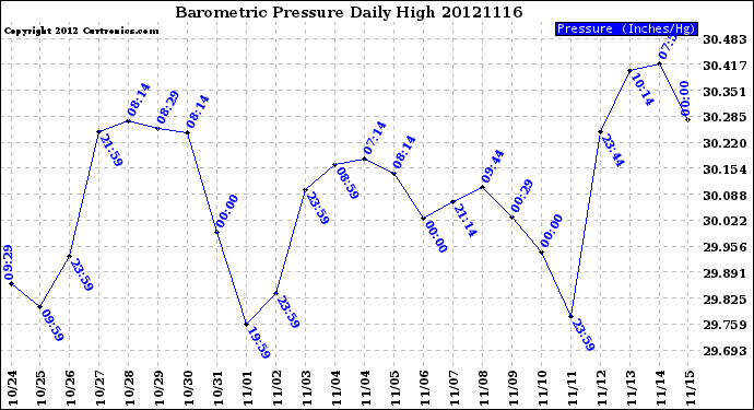 Milwaukee Weather Barometric Pressure<br>Daily High