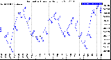 Milwaukee Weather Barometric Pressure<br>Daily Low