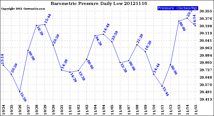 Milwaukee Weather Barometric Pressure<br>Daily Low