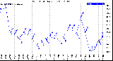 Milwaukee Weather Wind Chill<br>Daily Low