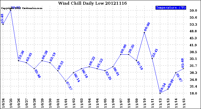 Milwaukee Weather Wind Chill<br>Daily Low