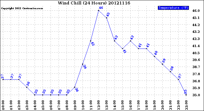 Milwaukee Weather Wind Chill<br>(24 Hours)