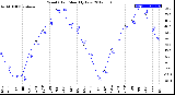 Milwaukee Weather Wind Chill<br>Monthly Low