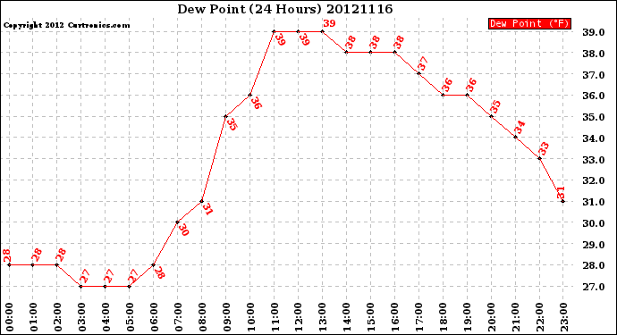 Milwaukee Weather Dew Point<br>(24 Hours)