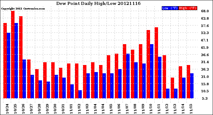 Milwaukee Weather Dew Point<br>Daily High/Low