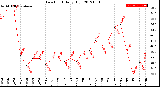 Milwaukee Weather Dew Point<br>Daily High