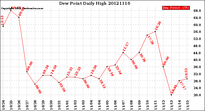 Milwaukee Weather Dew Point<br>Daily High