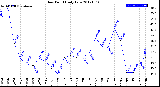 Milwaukee Weather Dew Point<br>Daily Low