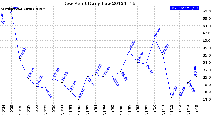 Milwaukee Weather Dew Point<br>Daily Low