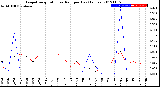 Milwaukee Weather Evapotranspiration<br>vs Rain per Day<br>(Inches)