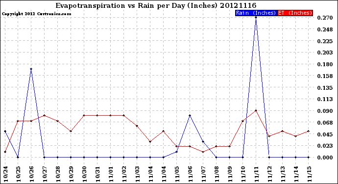 Milwaukee Weather Evapotranspiration<br>vs Rain per Day<br>(Inches)