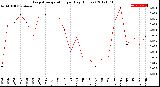 Milwaukee Weather Evapotranspiration<br>per Day (Inches)