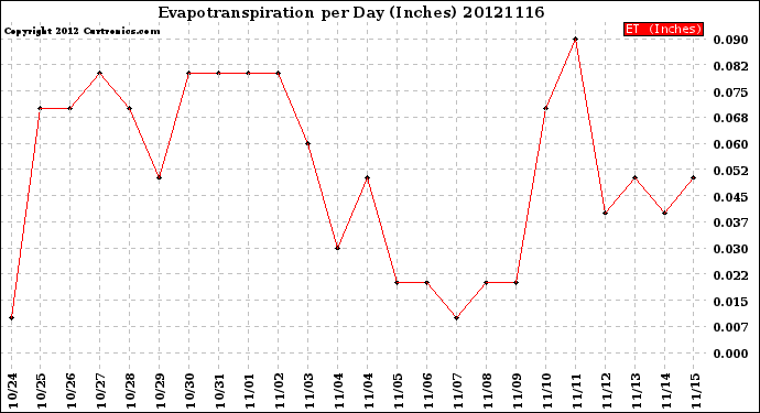 Milwaukee Weather Evapotranspiration<br>per Day (Inches)