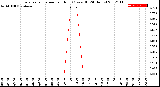 Milwaukee Weather Evapotranspiration<br>per Hour<br>(Ozs sq/ft 24 Hours)