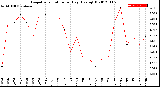 Milwaukee Weather Evapotranspiration<br>per Day (Ozs sq/ft)