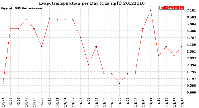 Milwaukee Weather Evapotranspiration<br>per Day (Ozs sq/ft)