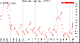 Milwaukee Weather Heat Index<br>Daily High