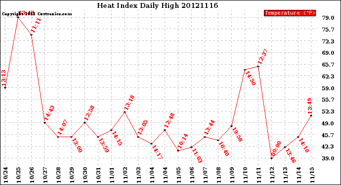 Milwaukee Weather Heat Index<br>Daily High