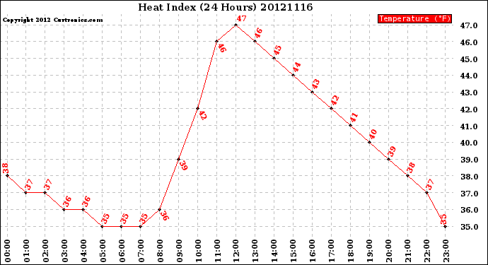 Milwaukee Weather Heat Index<br>(24 Hours)