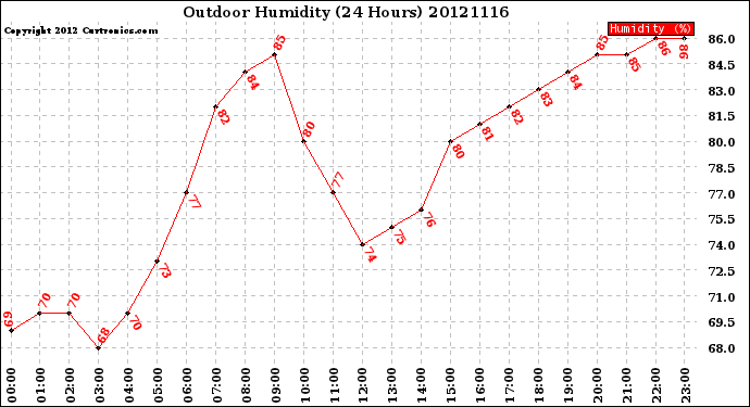 Milwaukee Weather Outdoor Humidity<br>(24 Hours)