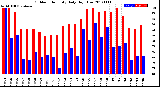 Milwaukee Weather Outdoor Humidity<br>Daily High/Low