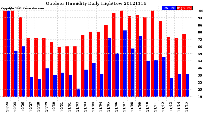 Milwaukee Weather Outdoor Humidity<br>Daily High/Low