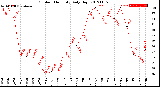 Milwaukee Weather Outdoor Humidity<br>Daily High