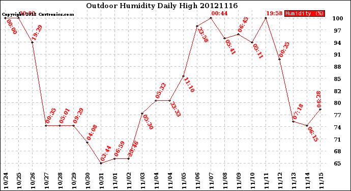 Milwaukee Weather Outdoor Humidity<br>Daily High