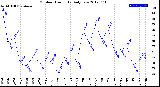 Milwaukee Weather Outdoor Humidity<br>Daily Low