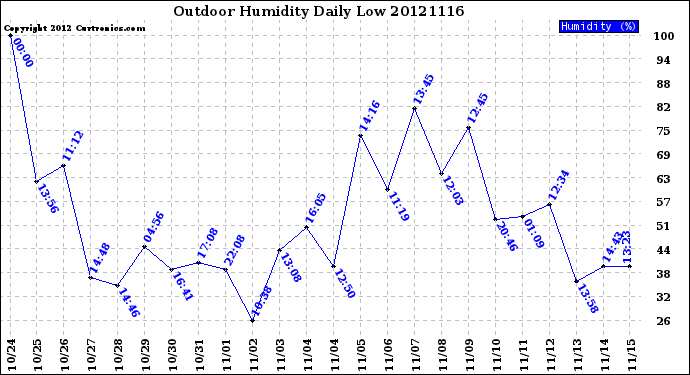 Milwaukee Weather Outdoor Humidity<br>Daily Low