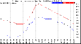 Milwaukee Weather Outdoor Temperature<br>vs Dew Point<br>(24 Hours)