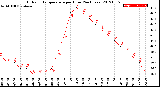 Milwaukee Weather Outdoor Temperature<br>per Hour<br>(24 Hours)