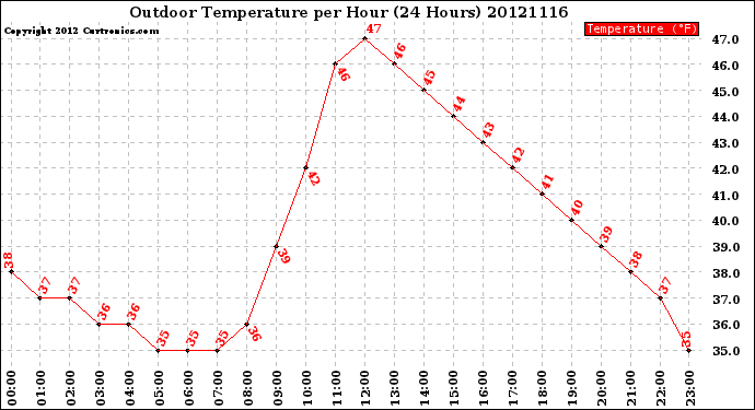 Milwaukee Weather Outdoor Temperature<br>per Hour<br>(24 Hours)