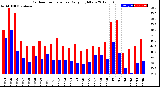 Milwaukee Weather Outdoor Temperature<br>Daily High/Low