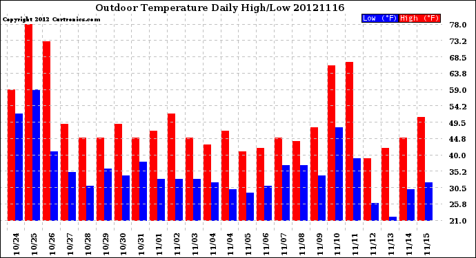 Milwaukee Weather Outdoor Temperature<br>Daily High/Low