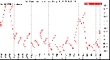 Milwaukee Weather Outdoor Temperature<br>Daily High