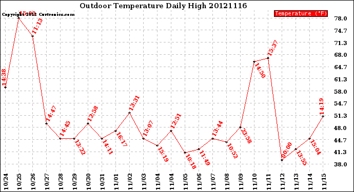 Milwaukee Weather Outdoor Temperature<br>Daily High