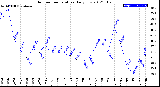 Milwaukee Weather Outdoor Temperature<br>Daily Low