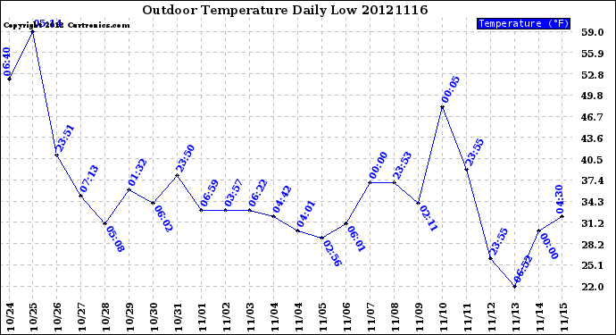 Milwaukee Weather Outdoor Temperature<br>Daily Low