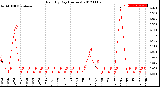 Milwaukee Weather Rain<br>By Day<br>(Inches)