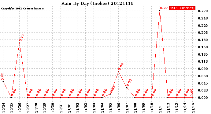 Milwaukee Weather Rain<br>By Day<br>(Inches)