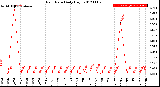 Milwaukee Weather Rain Rate<br>Daily High