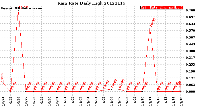 Milwaukee Weather Rain Rate<br>Daily High