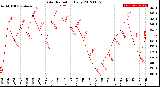 Milwaukee Weather Solar Radiation<br>Daily